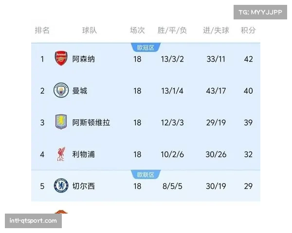 英超争冠概率模型更新：阿森纳夺冠几率达82%